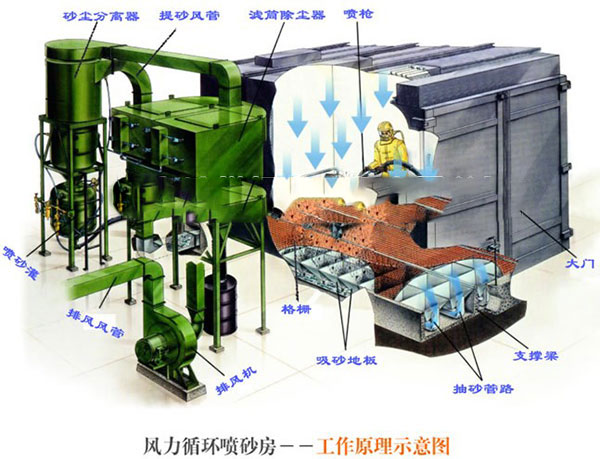 風力噴砂房工作原理圖