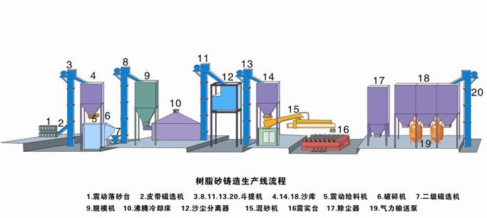 樹(shù)脂砂生產(chǎn)線